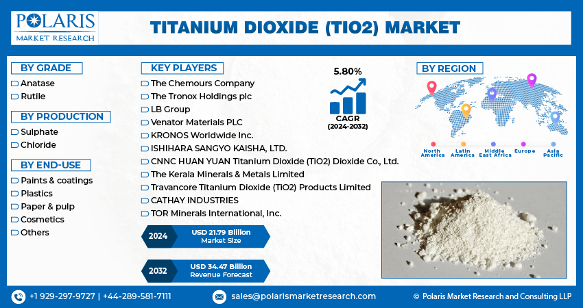 Titanium Dioxide (TiO2) Market Size